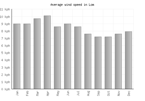 Lom average winspeed by month (km/h)
