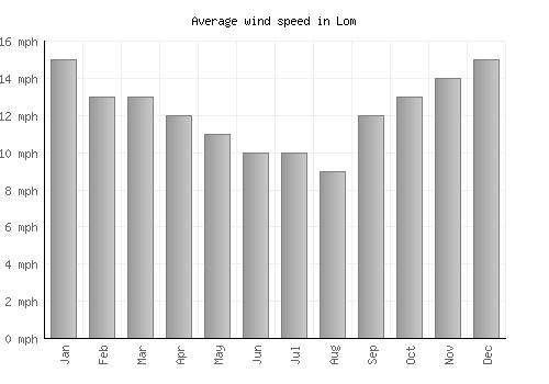 Lom average winspeed by month (mph)