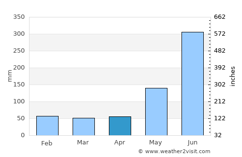 Loma Alta average rain in April