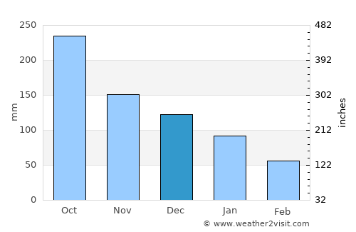 Loma Alta average rain in December