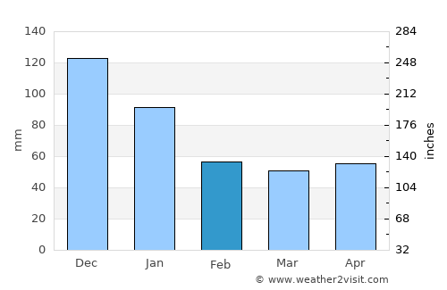 Loma Alta average rain in February