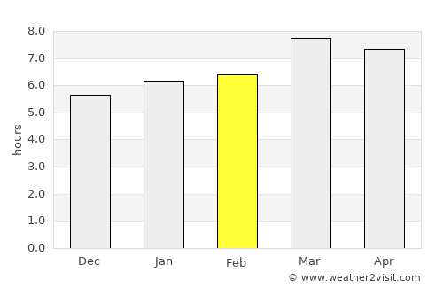 Loma Alta average rain in February