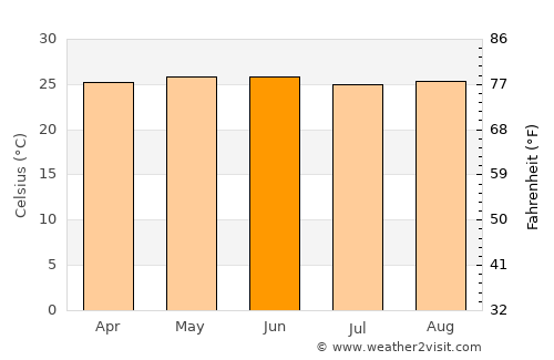 Loma Alta average temperature in June