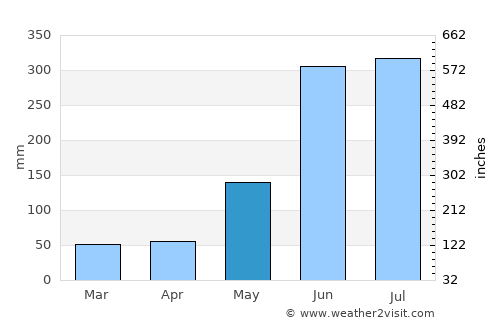 Loma Alta average rain in May