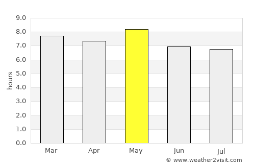 Loma Alta average rain in May