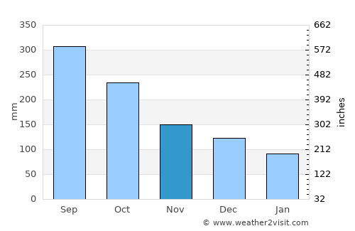 Loma Alta average rain in November