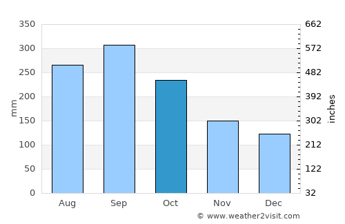 Loma Alta average rain in October