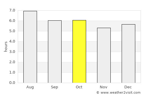Loma Alta average rain in October