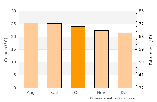 Loma Alta average temperature in October