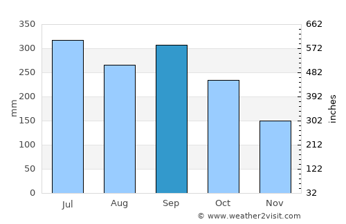 Loma Alta average rain in September