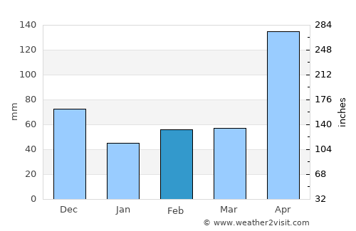 Loma de Cabrera average rain in February