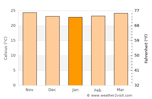 Loma de Cabrera average temperature in January
