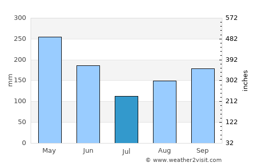 Loma de Cabrera average rain in July