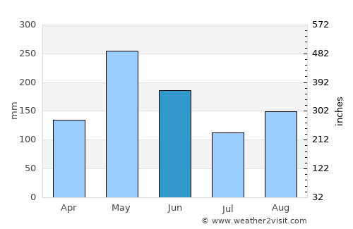 Loma de Cabrera average rain in June