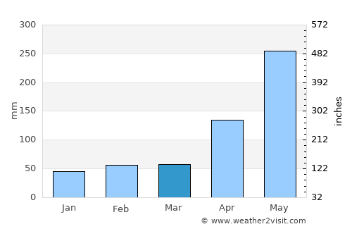 Loma de Cabrera average rain in March