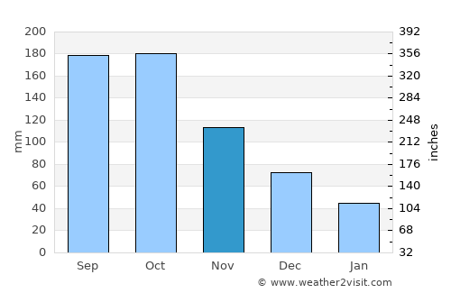 Loma de Cabrera average rain in November