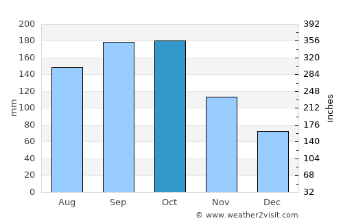 Loma de Cabrera average rain in October