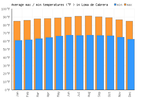 Loma de Cabrera average minimum / maximum temperatures (Fahrenheit)