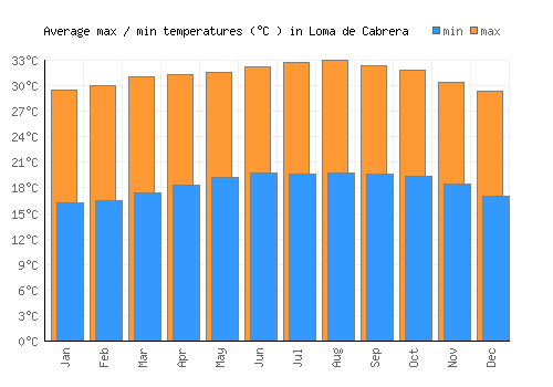 Loma de Cabrera average minimum / maximum temperatures (Celsius)