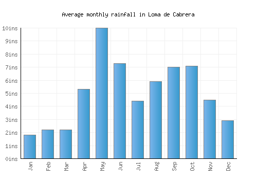 Loma de Cabrera monthly rainfall chart (inches)