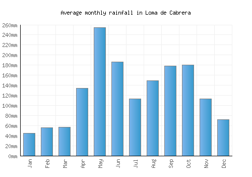 Loma de Cabrera monthly rainfall chart (mm)
