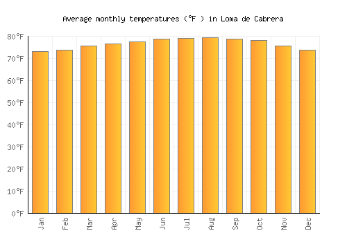 Loma de Cabrera average temperature chart (Fahrenheit)