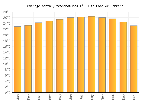 Loma de Cabrera average temperature chart (Celsius)