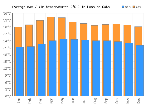 Loma de Gato average minimum / maximum temperatures (Celsius)