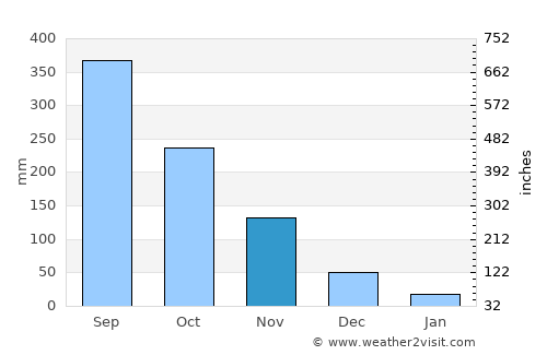 Loma de Gato average rain in November