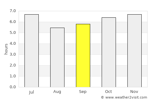Loma de Gato average rain in September