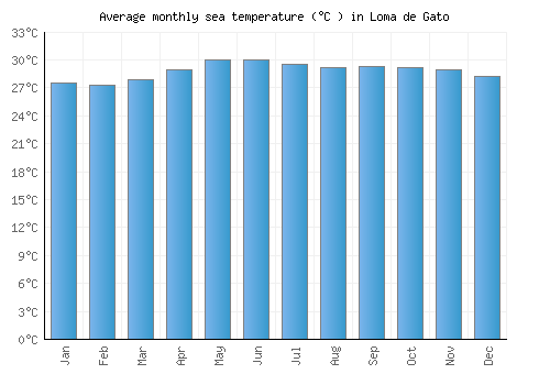 Loma de Gato average sea temperature chart (Celsius)
