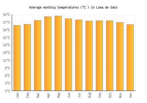 Loma de Gato average temperature chart (Celsius)