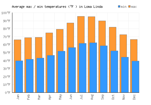 Loma Linda average minimum / maximum temperatures (Fahrenheit)