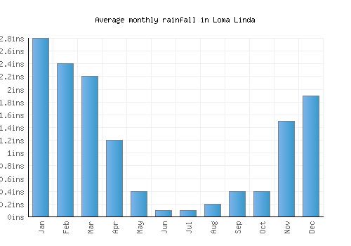 Loma Linda monthly rainfall chart (inches)