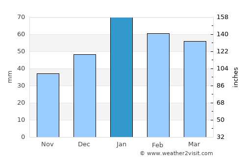 Loma Linda average rain in January