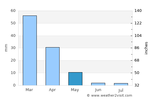 Loma Linda average rain in May