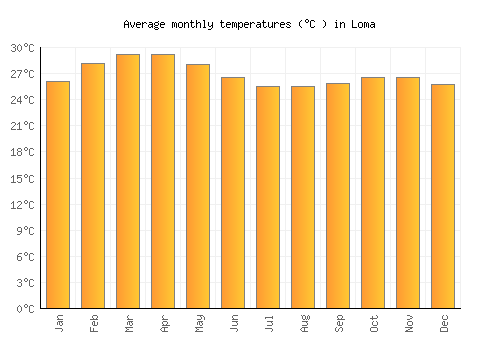 Loma average temperature chart (Celsius)