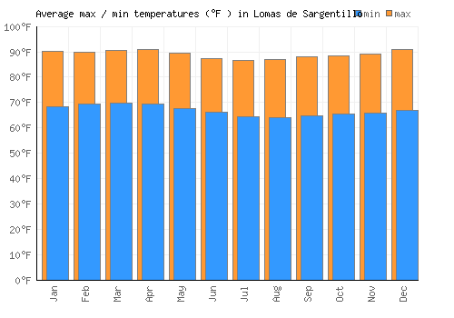 Lomas de Sargentillo average minimum / maximum temperatures (Fahrenheit)