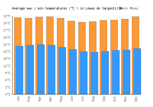 Lomas de Sargentillo average minimum / maximum temperatures (Celsius)