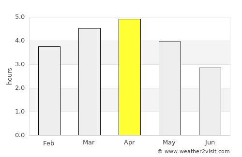 Lomas de Sargentillo average rain in April