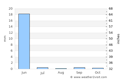 Lomas de Sargentillo average rain in August