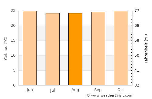 Lomas de Sargentillo average temperature in August