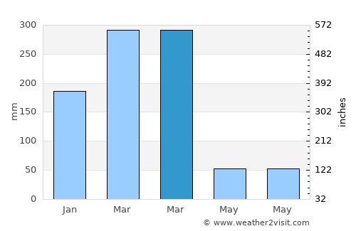 Lomas de Sargentillo average rain in March