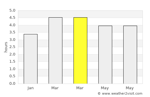 Lomas de Sargentillo average rain in March