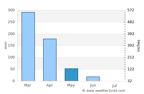 Lomas de Sargentillo average rain in May