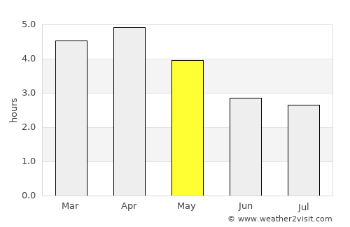 Lomas de Sargentillo average rain in May
