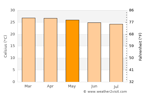 Lomas de Sargentillo average temperature in May