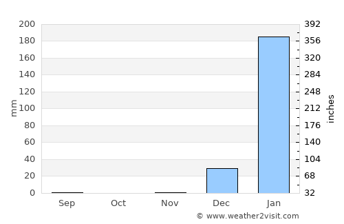 Lomas de Sargentillo average rain in November