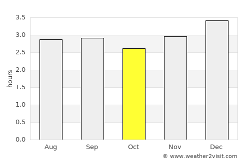 Lomas de Sargentillo average rain in October