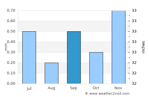 Lomas de Sargentillo average rain in September